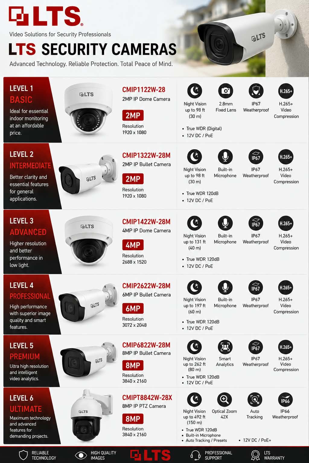 Security Cameras 01